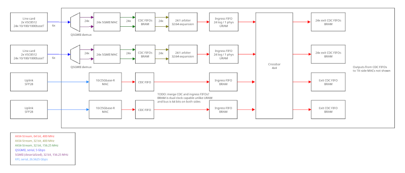 Block diagram of proposed switch architecture